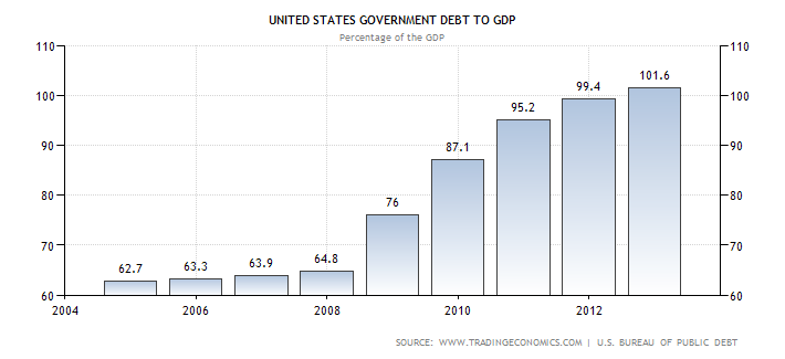 united-states-government-debt-to-gdp